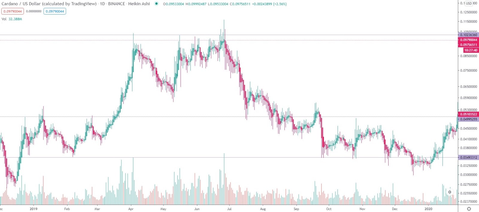 Cardano Price 2021 - Cardano Price Prediction 2021 2025 Will Ada Ever Reach 10 / Cardano price forecast at the end of the month $2.05, change for may 51.9%.