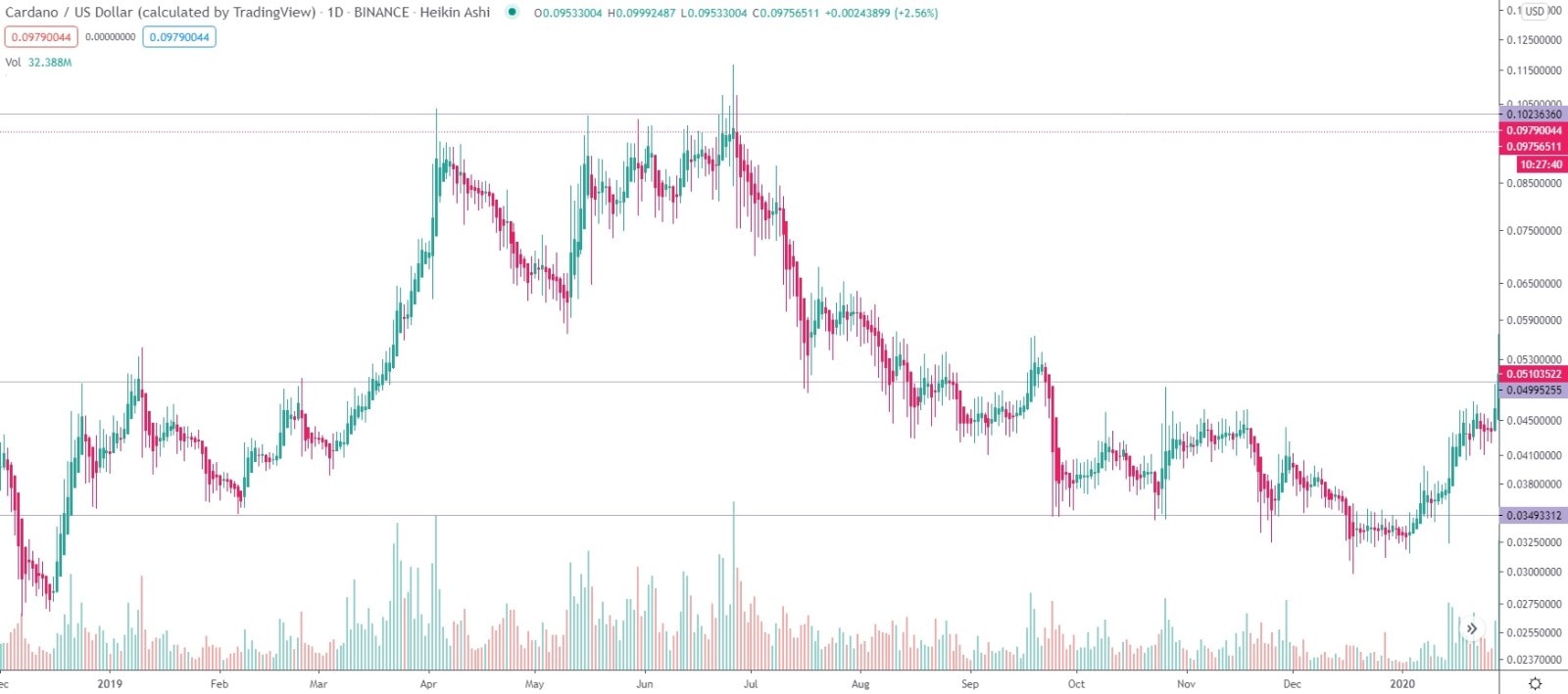 Cardano Ada Price Prediction For 2020 2030 Stormgain