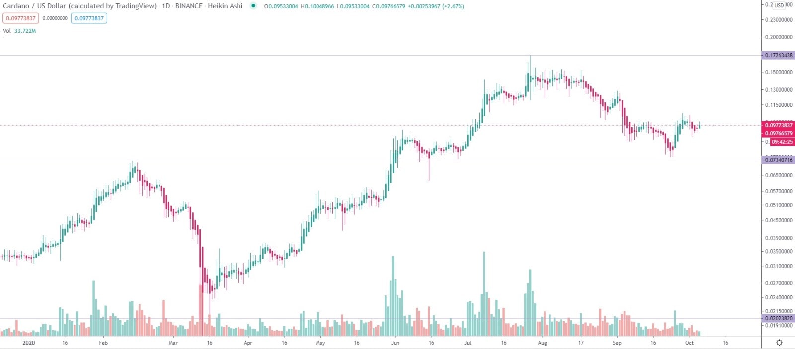 What Will Cardano Be Worth In 2030 - Cardano Price Prediction 2021 2023 2025 Cryptopolitan / The cardano (ada ) future price will be 7.771 usd.