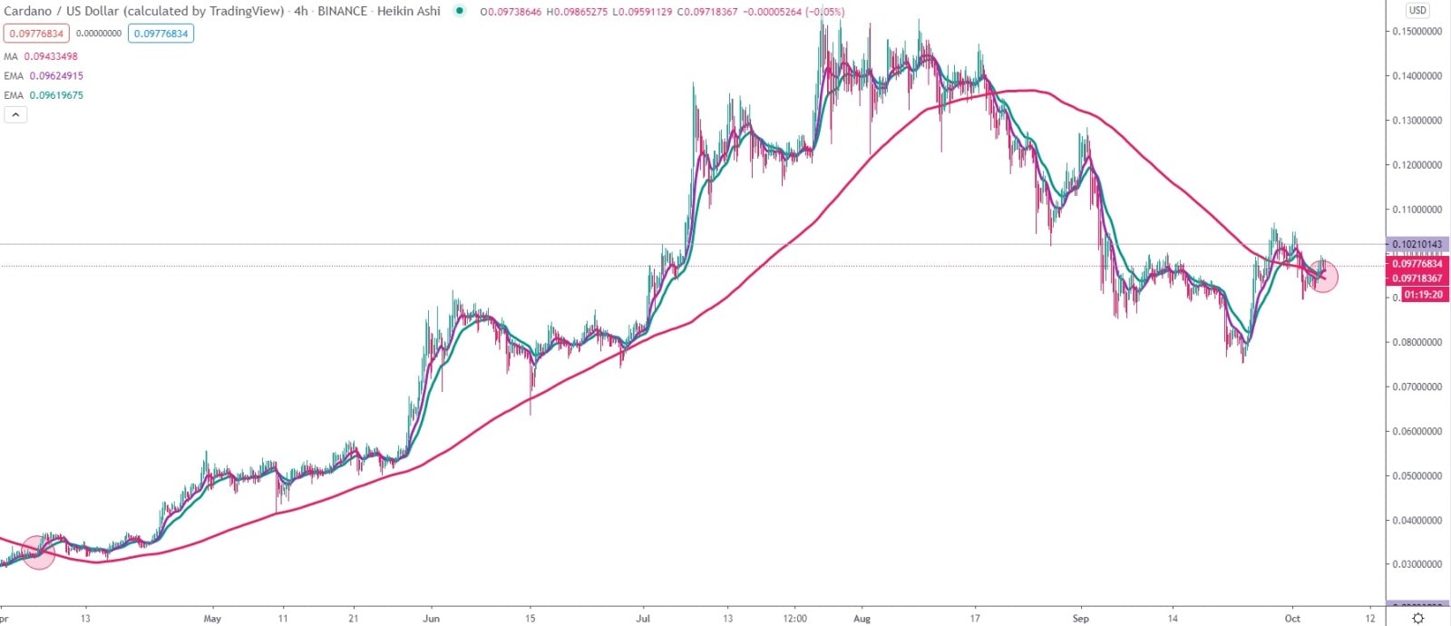 How Much Will Cardano Be Worth In 2030 : Cardano Ada Price Prediction For 2025 And 2030 Will It Become The Real Ethereum Killer Trading Education : In the second half, the price would add $7.81 and close the year at $18.90, which is +1,043.