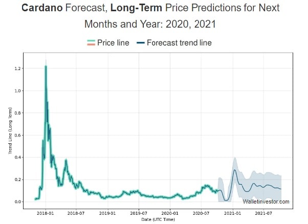 Cardano Ada Price Prediction For 2020 2030 Stormgain [ 438 x 602 Pixel ]