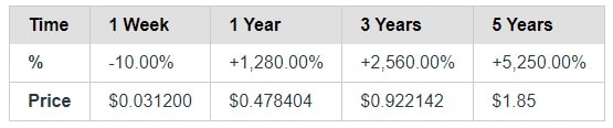 Cardano Ada Price Prediction For 2020 2030 Stormgain [ 116 x 555 Pixel ]