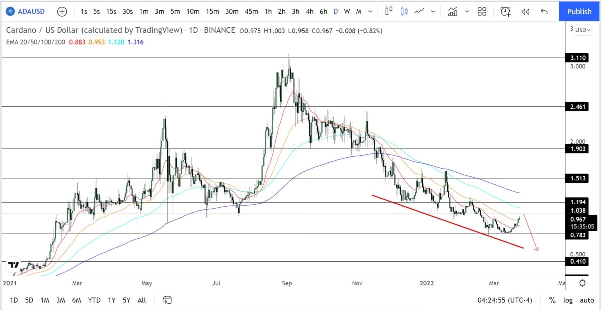 ADA/USD daily chart analysis