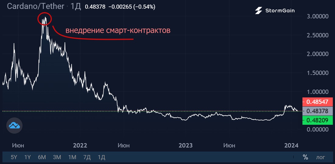 Источник изображения: криптовалютная биржа StormGain