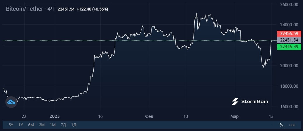 Image source: StormGain Cryptocurrency Exchange