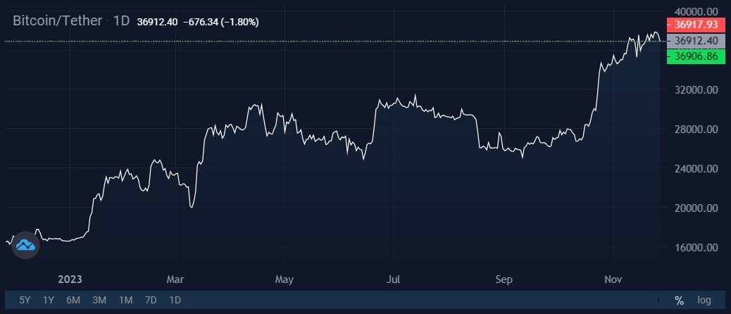 Image source: StormGain cryptocurrency exchange