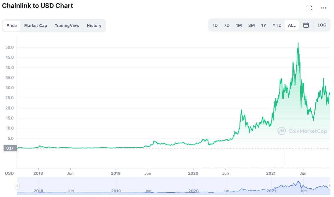 LINK/USD tüm zamanların geçmiş fiyat logaritmik grafiği