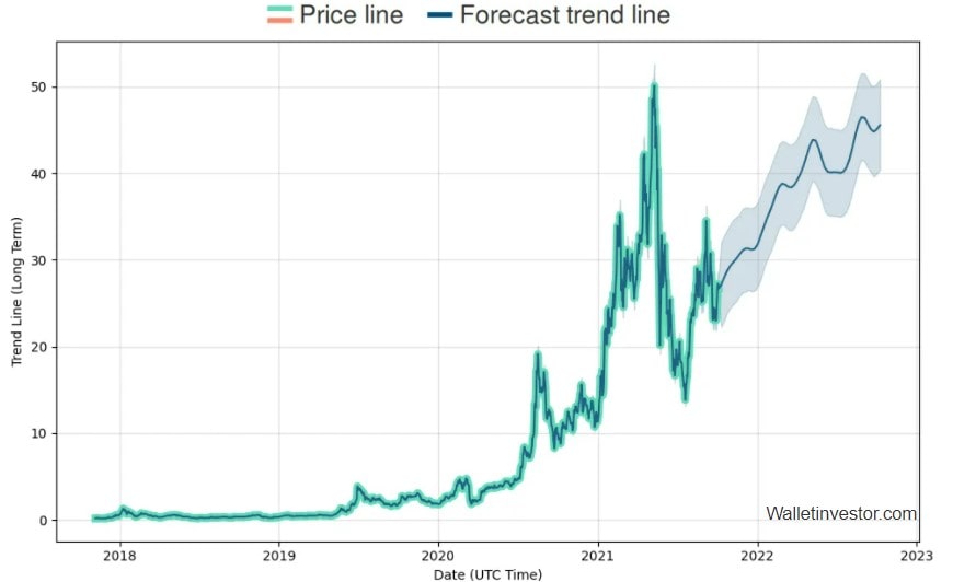  WalletInvestor's Chainlink (LINK) 2021-2023 price prediction.