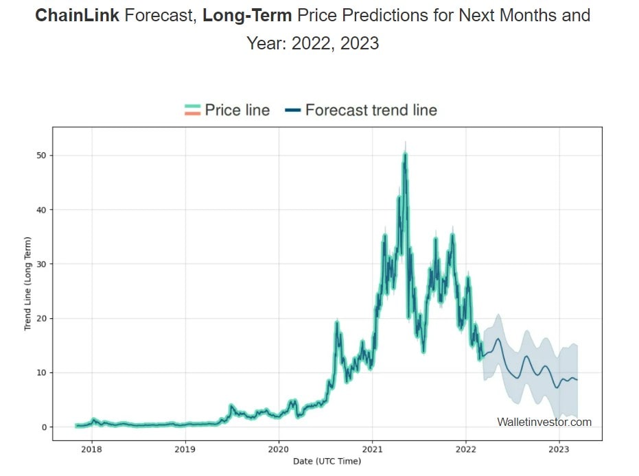 WalletInvestor's Chainlink (LINK) 2022-2023 price prediction.