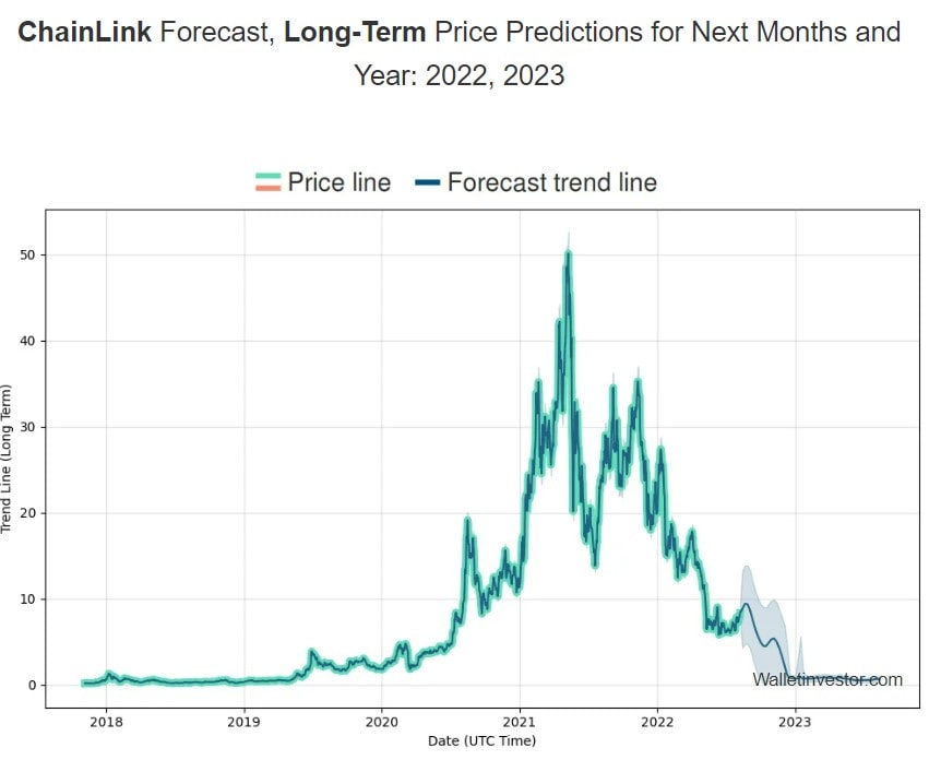 WalletInvestor's Chainlink (LINK) 2022-2023 price prediction.