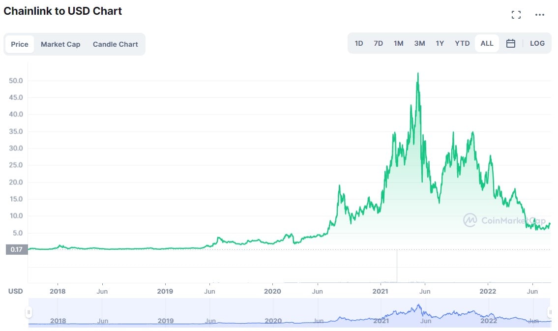 LINK/USD historical price logarithmic chart all-time