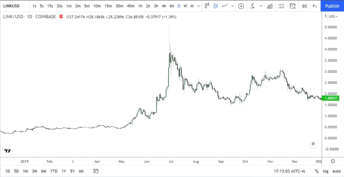 LINK/USD daily logarithmic chart in 2019.