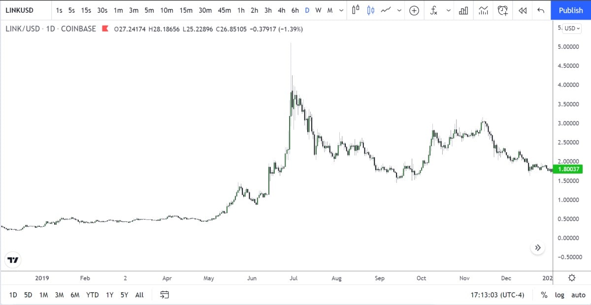  LINK/USD daily logarithmic chart in 2019.