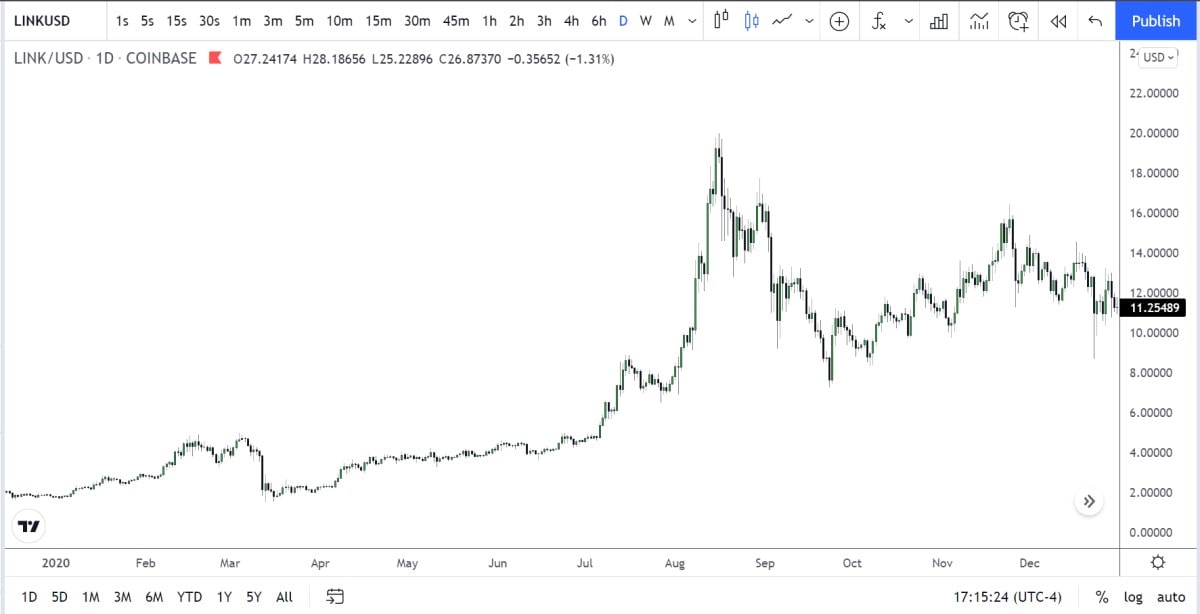 LINK/USD daily logarithmic chart 2020.