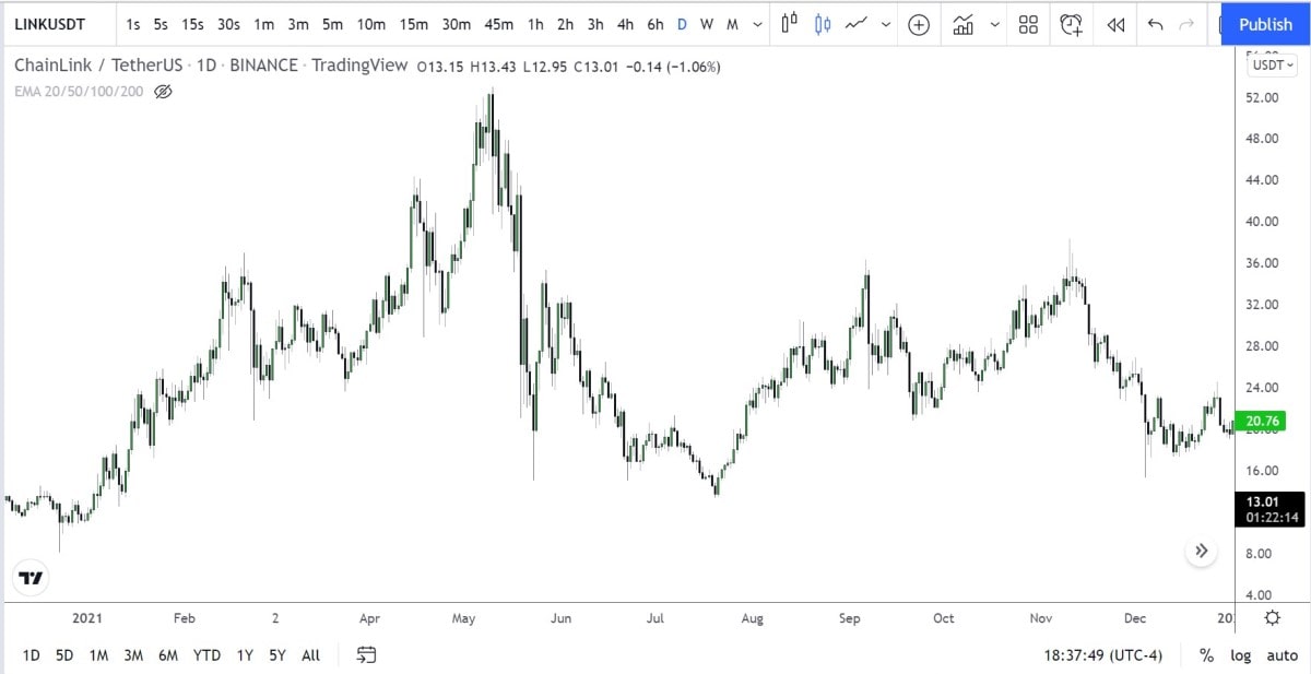 LINK/USD daily logarithmic chart 2021.