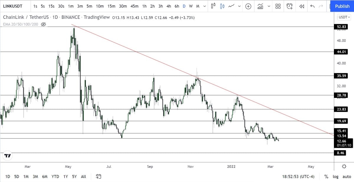 LINK/USD Daily chart.