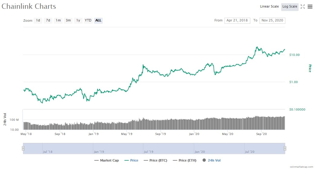 Chainlink Price Prediction For 2020 2030 Stormgain