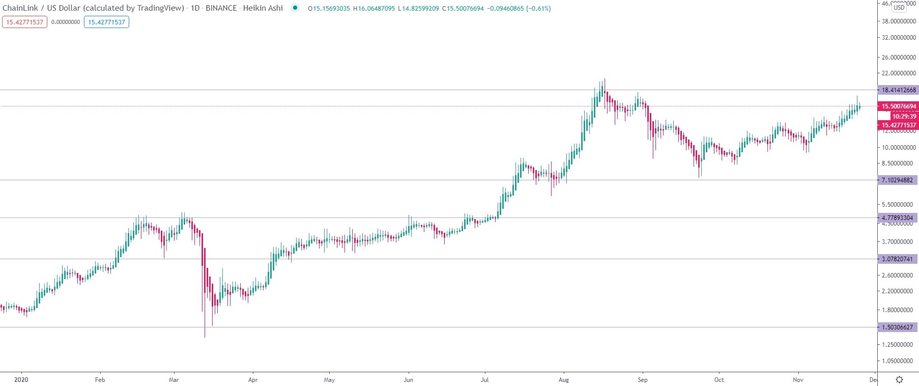 Chainlink Price Prediction For 2020 2030 Stormgain