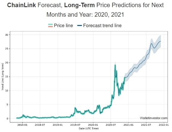 Chainlink Price Prediction For 2020 2030 Stormgain