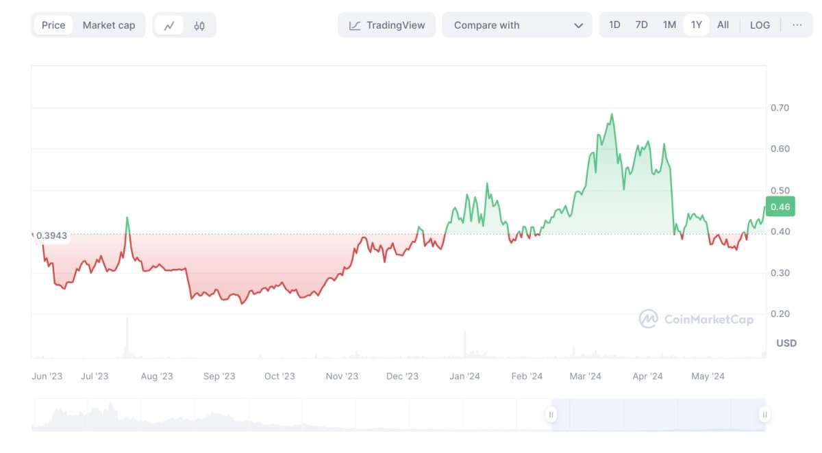 1INCH/USD historical price chart