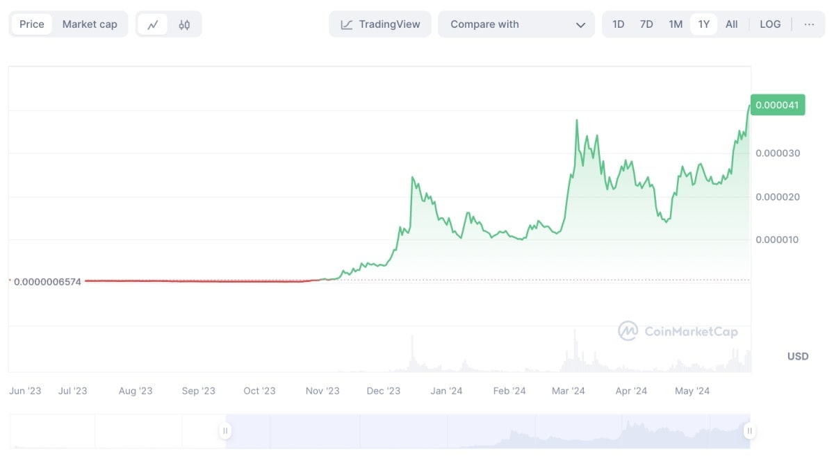 BONK/USD historical price chart