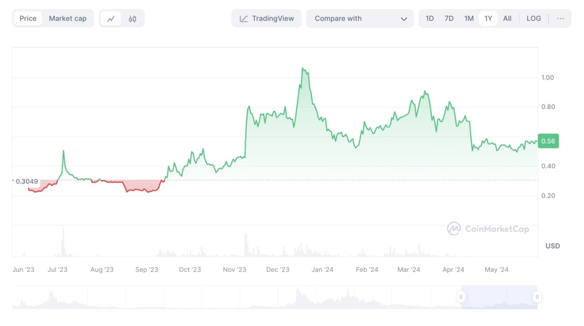 STORJ/USD historical price chart