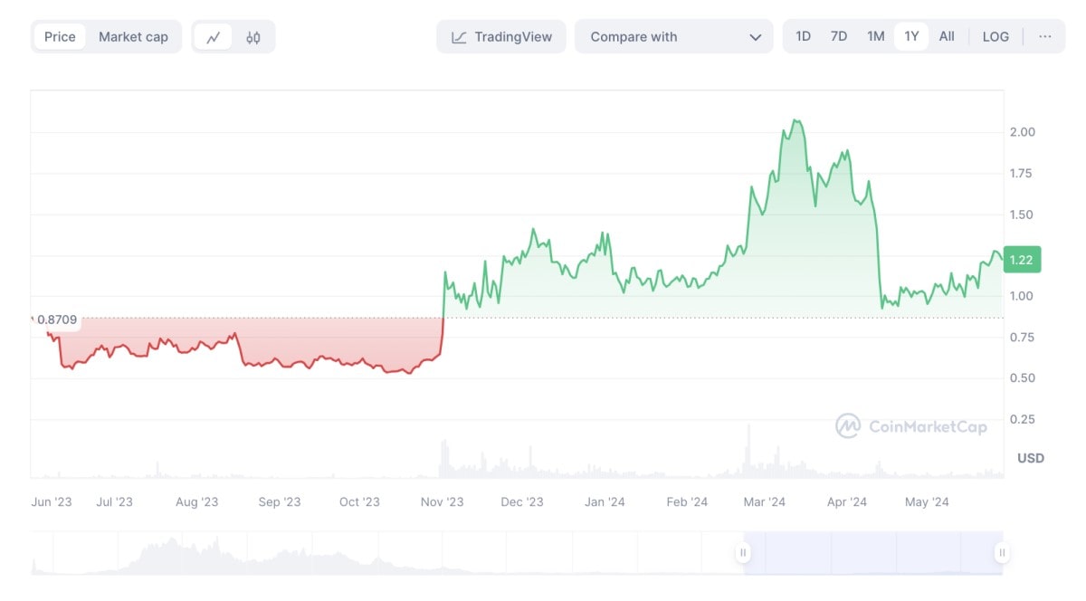 SUSHI/USD historical price chart