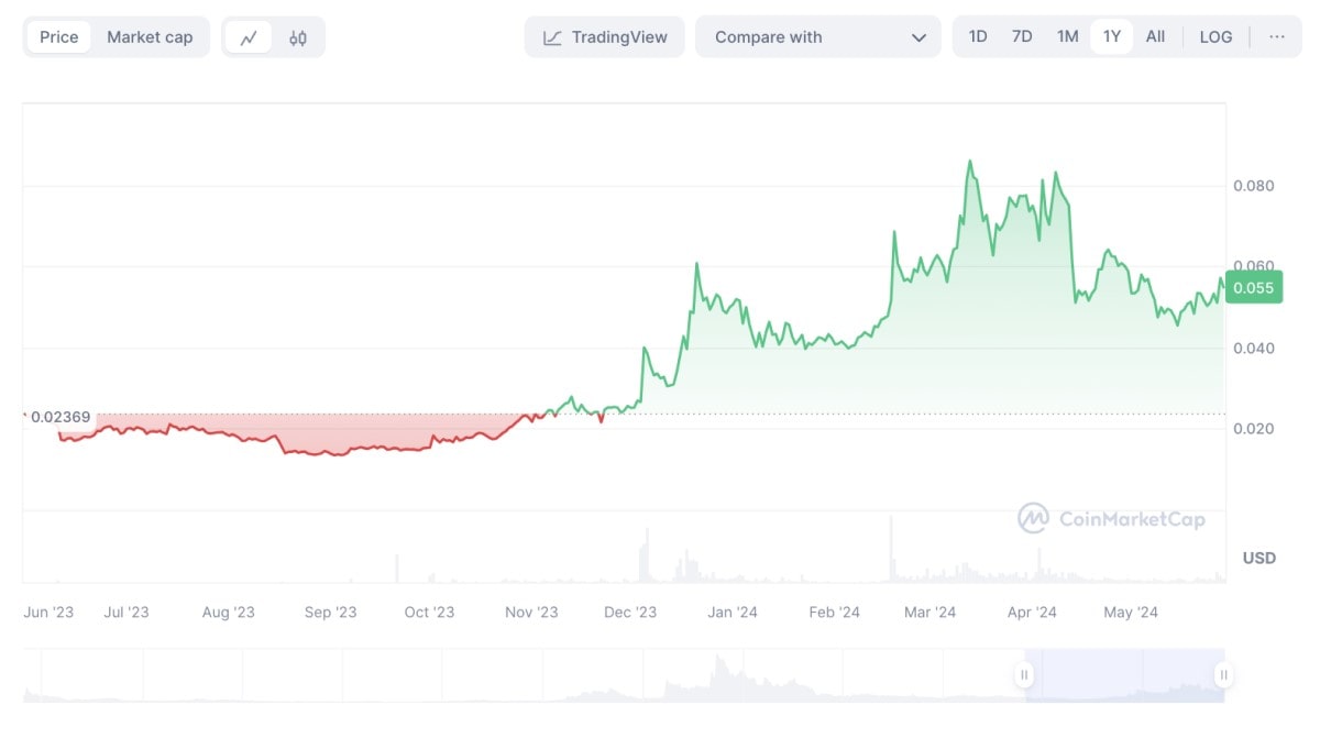 IOTX/USD historical price chart