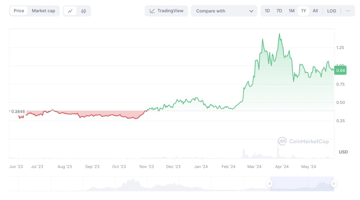 OCEAN/USD historical price chart