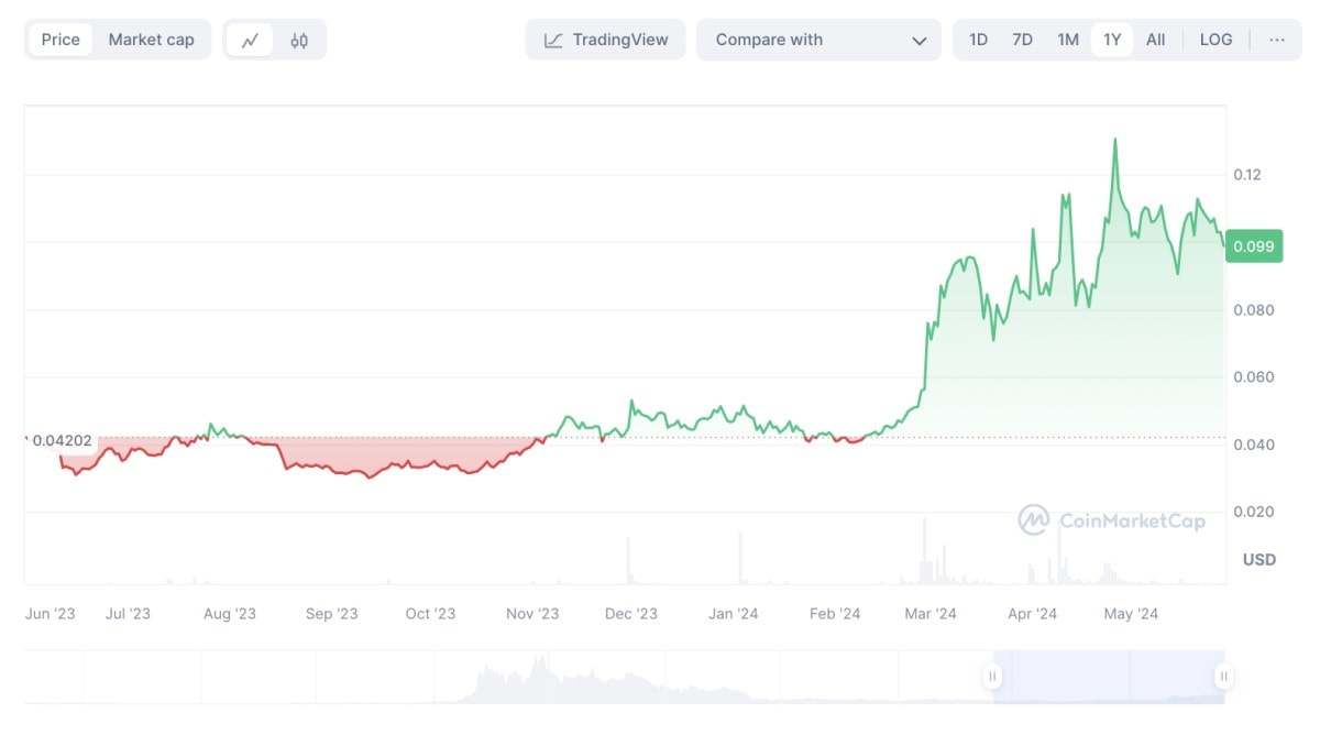 TFUEL/USD historical price chart