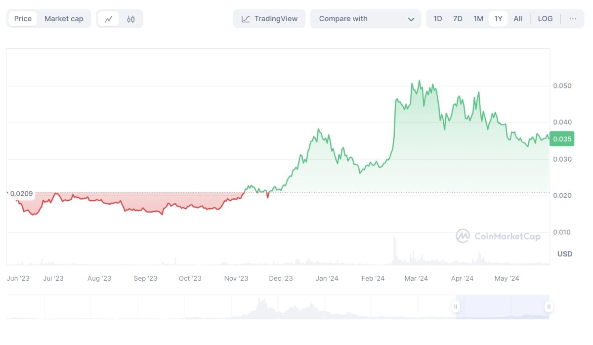 VET/USD historical price chart