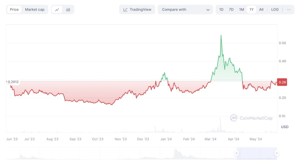 LRC/USD historical price chart