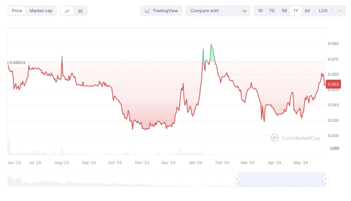 EVER/USD historical price chart