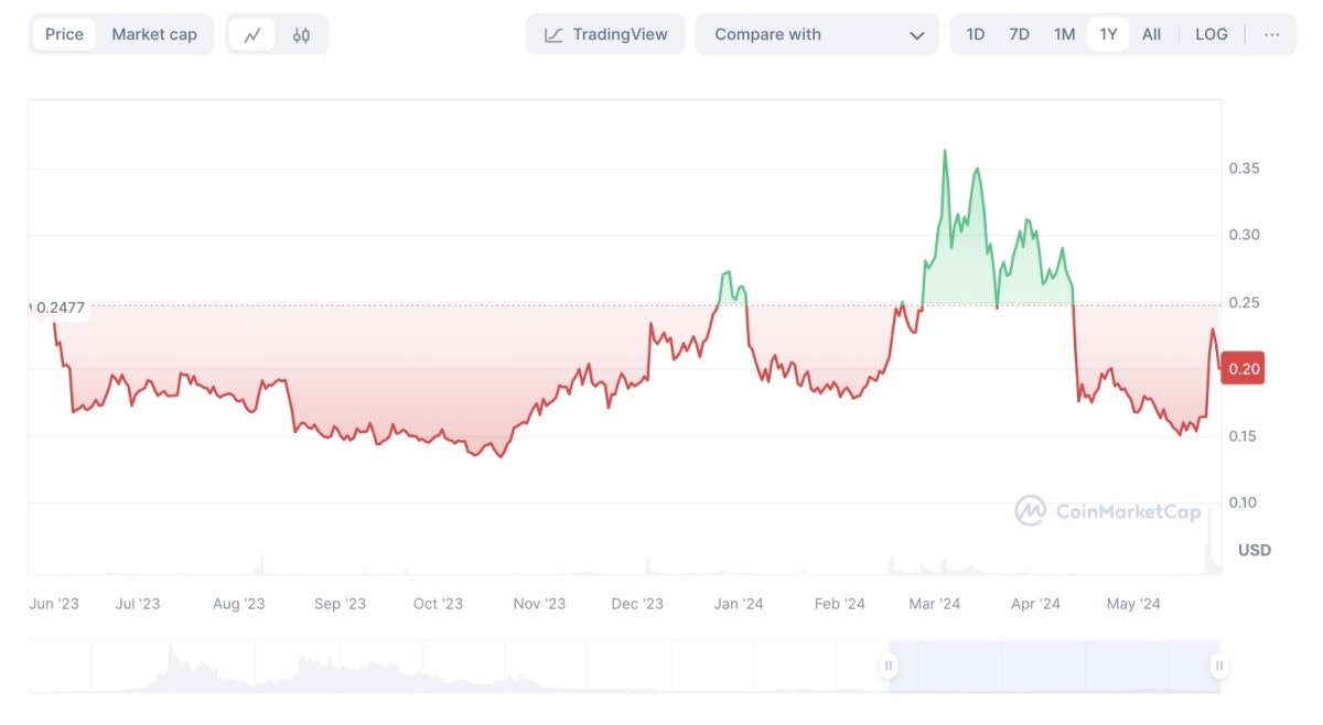 AUDIO/USD historical price chart