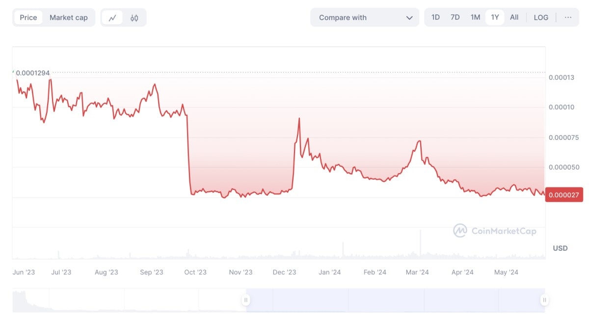 LBLOCK/USD historical price chart