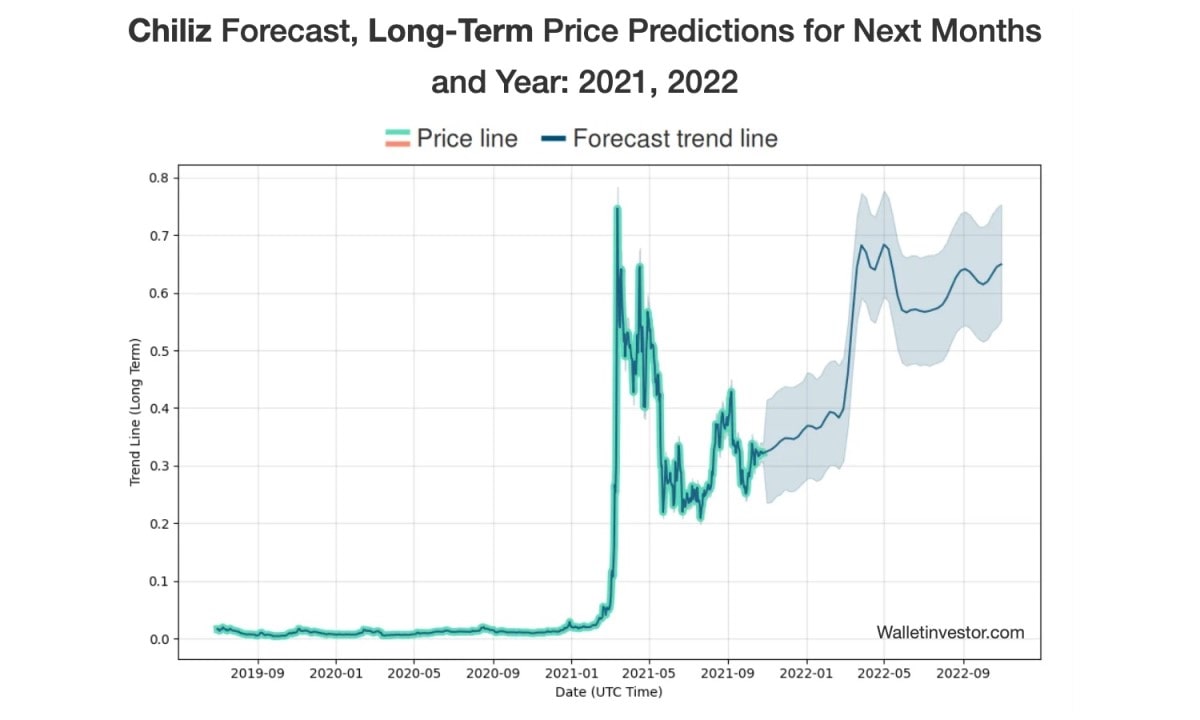 Chiliz price prediction