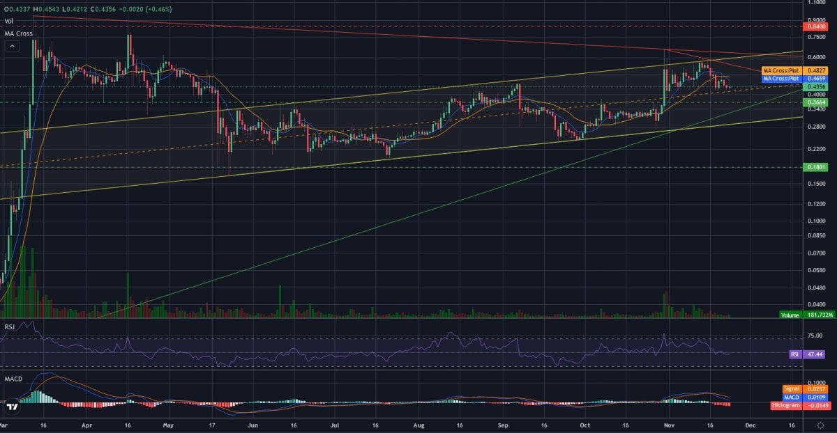 gráfico logarítmico diario de CHZ/USDT