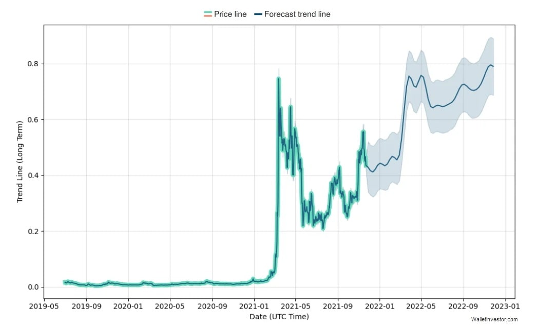 Predicciones de precio de WalletInvestor de CHZ para 2021-2022