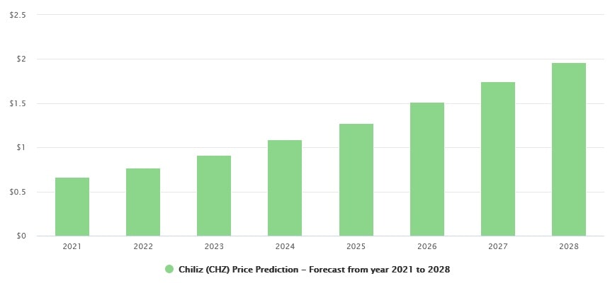 Previsão de preço do CHZ pela DigitalCoinPrice para 2021-2028