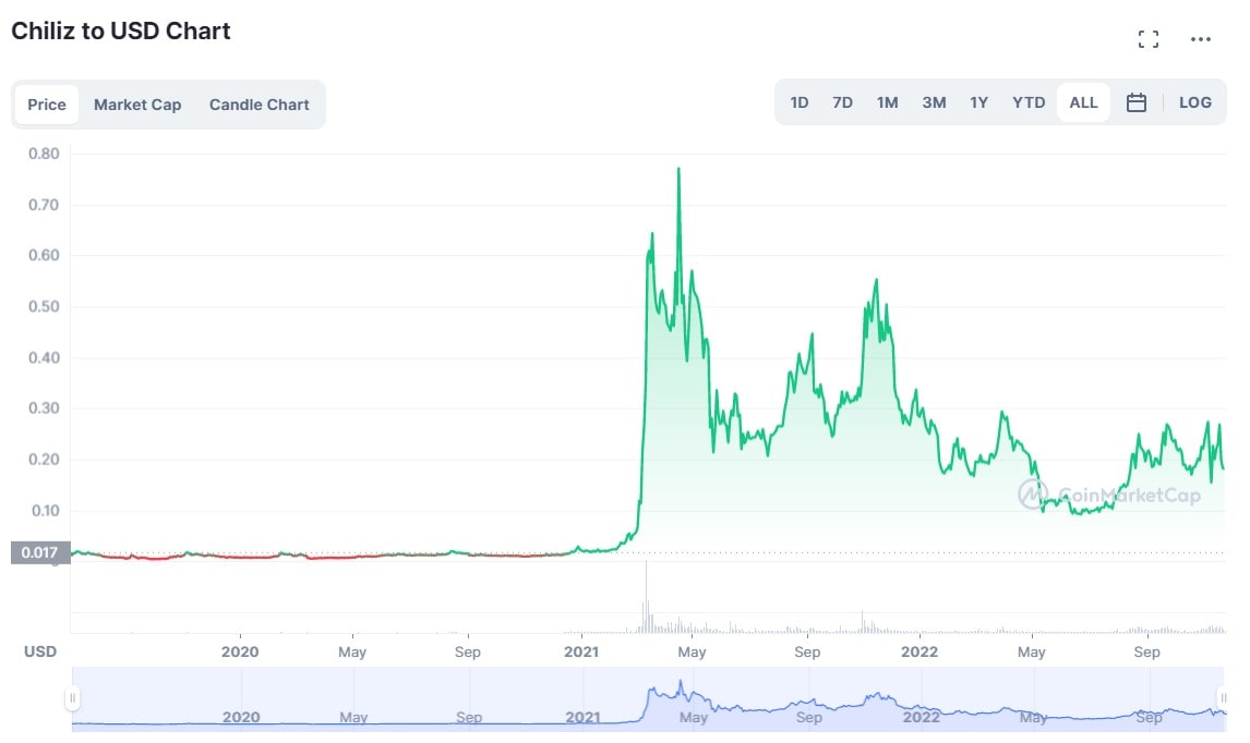 CHZ/USD historical price logarithmic chart