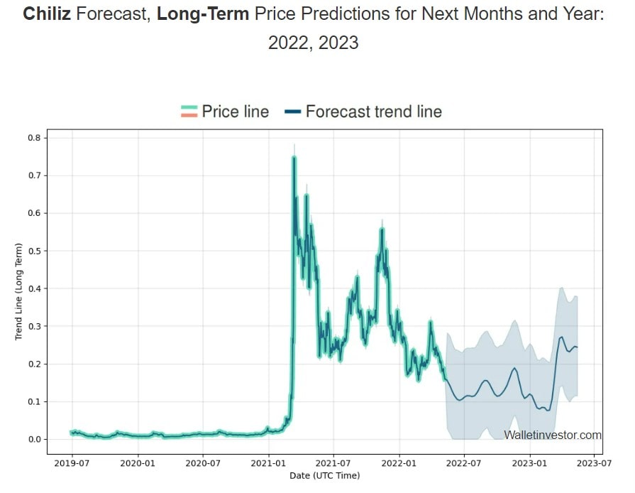 WalletInvestor's CHZ price prediction for 2022-2023