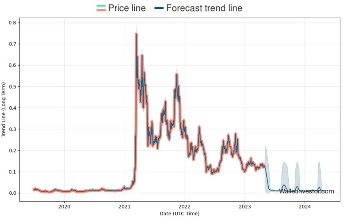 WalletInvestor's CHZ price prediction for 2023-2024