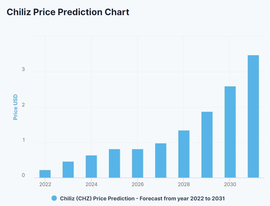 DigitalCoinPrice'ın 2022-2028 için CHZ fiyat tahmini