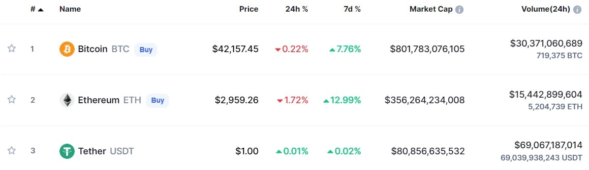 Источник изображения: coinmarketcap.com