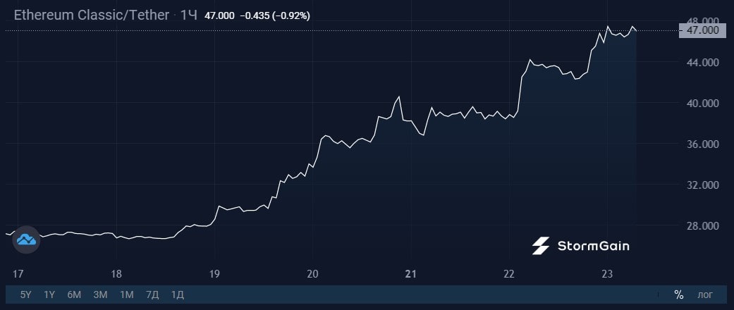 Источник изображения: криптовалютная биржа StormGain