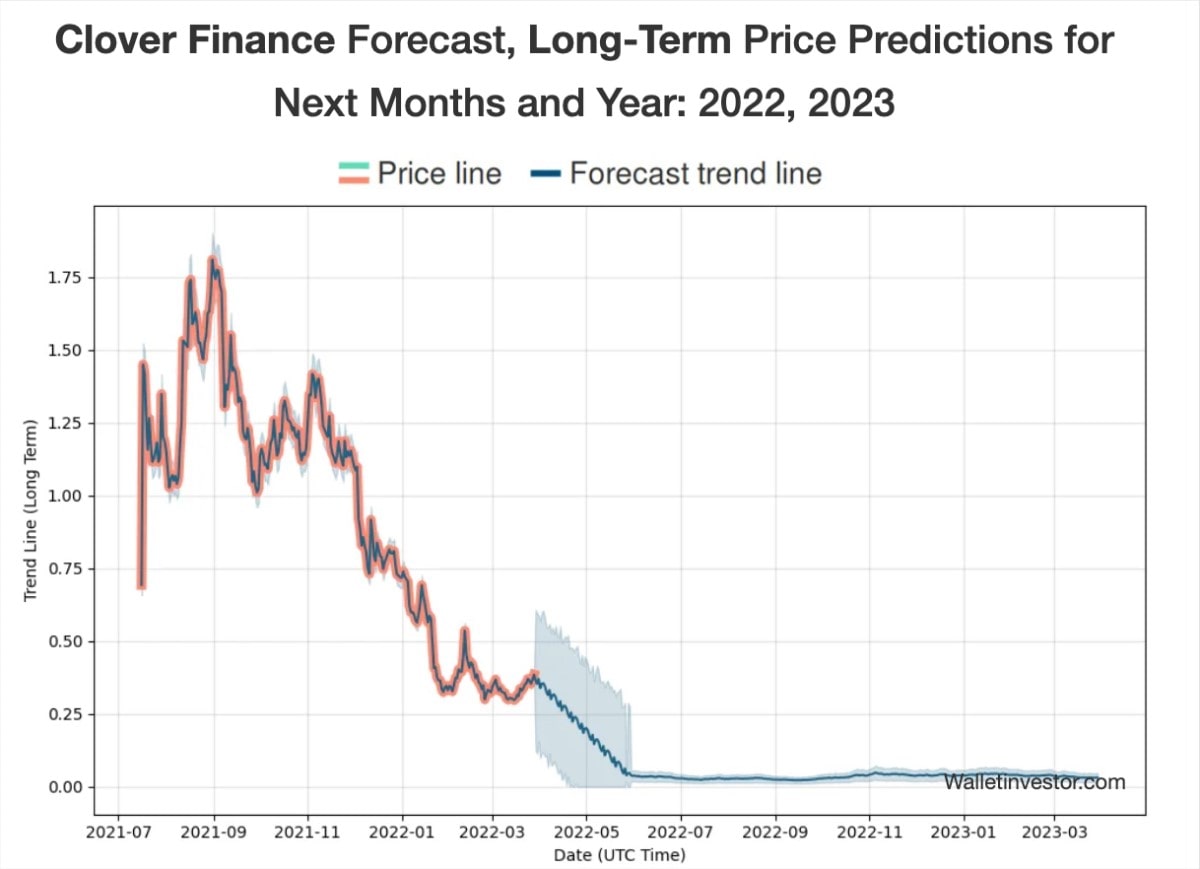 clover finance crypto price prediction 2022