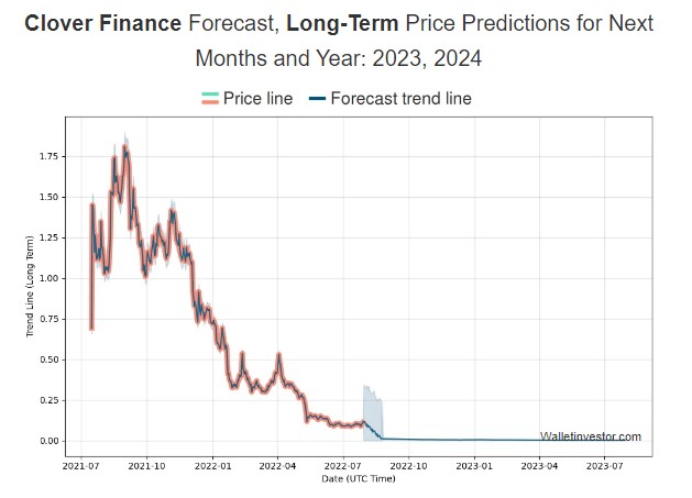 WalletInvestor Clover Finance Price Prediction