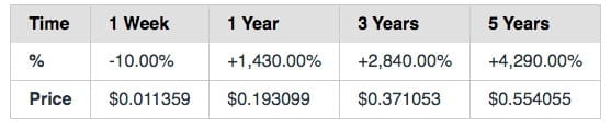 Coin Liker'ın 5 yıllık TRON fiyat tahmini.