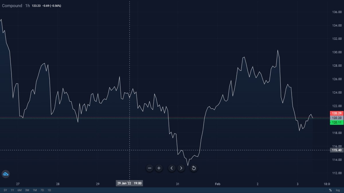 compound chart price on Stormgain