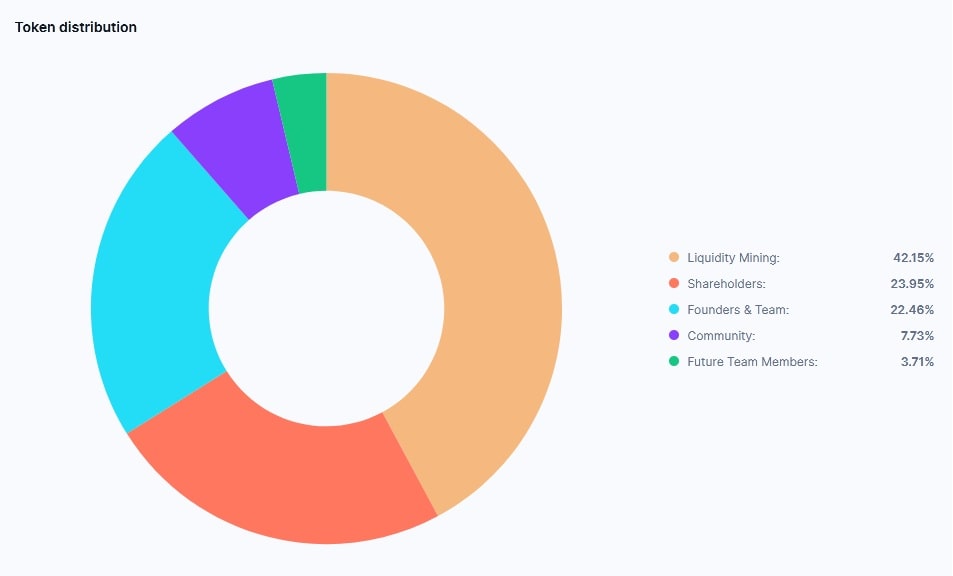 COMP token supply distribution